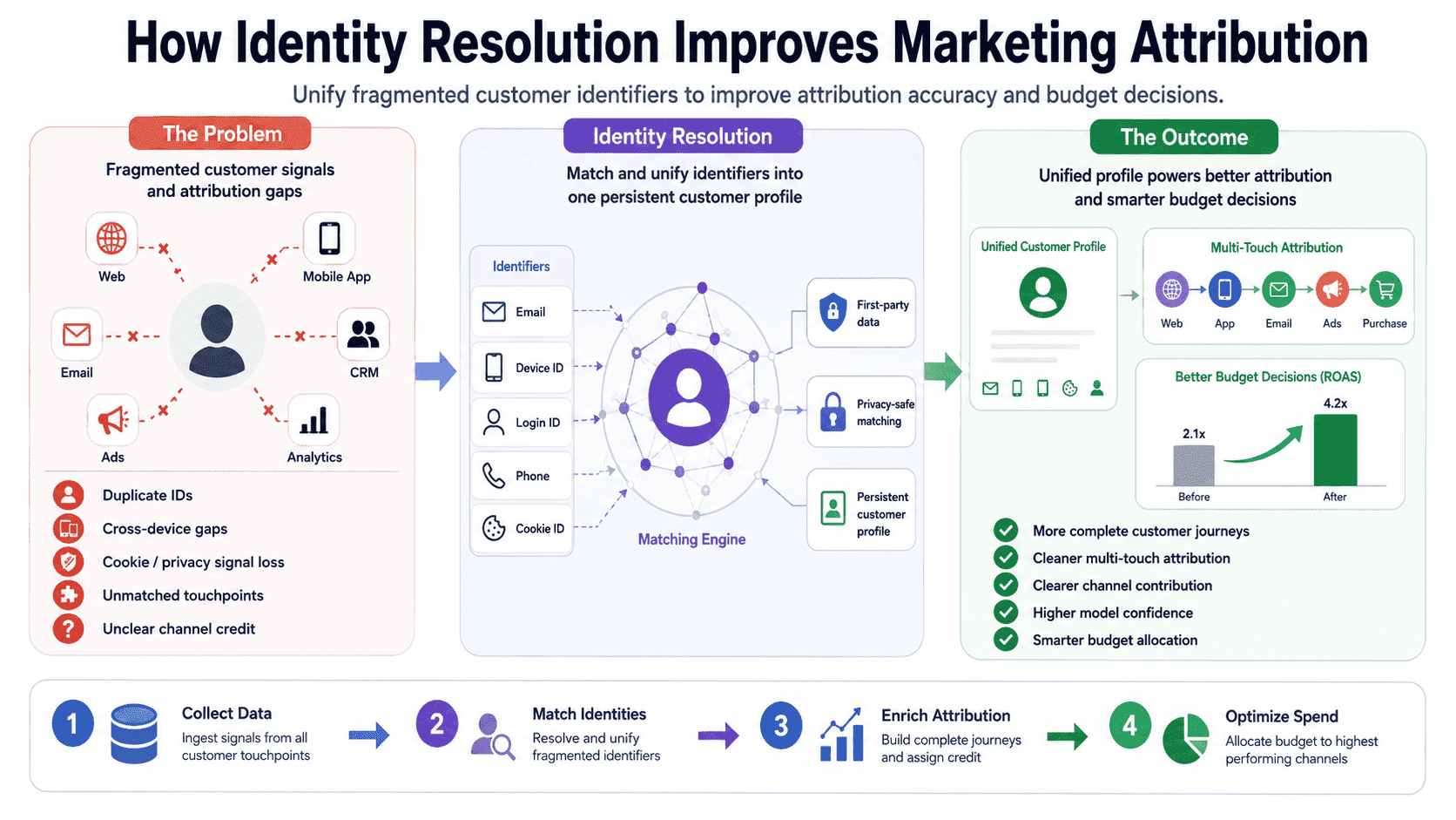 How Identity Resolution Marketing Attribution Improves Accuracy and Budget Decisions