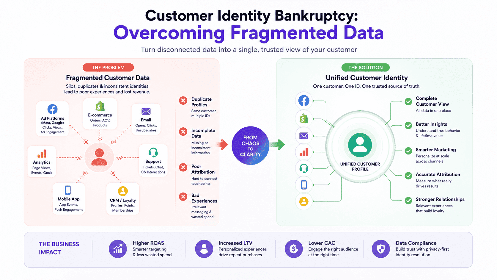 Customer Identity Bankruptcy: Overcoming Fragmented Data & Disconnected Tools