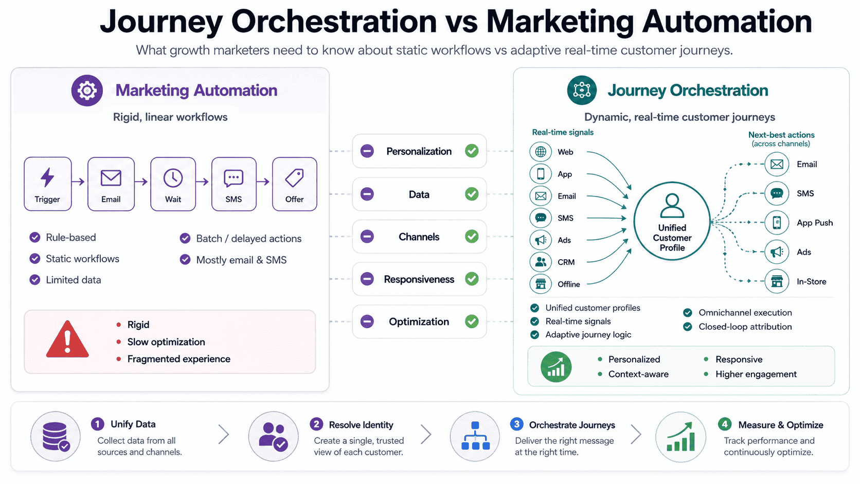 Journey Orchestration vs Marketing Automation: What Growth Marketers Need to Know