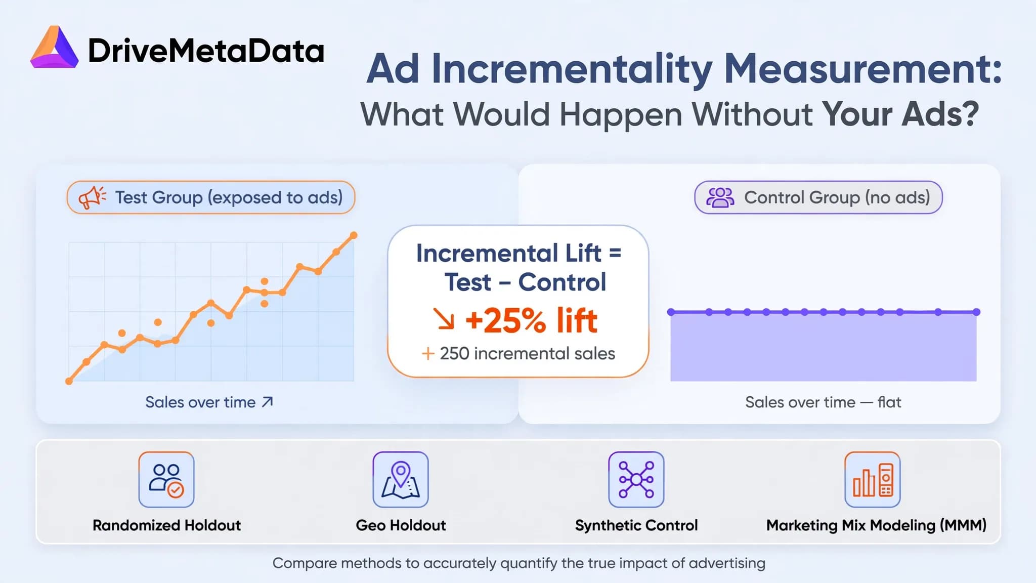 Ad Incrementality Measurement: How To Prove Ads Created Revenue