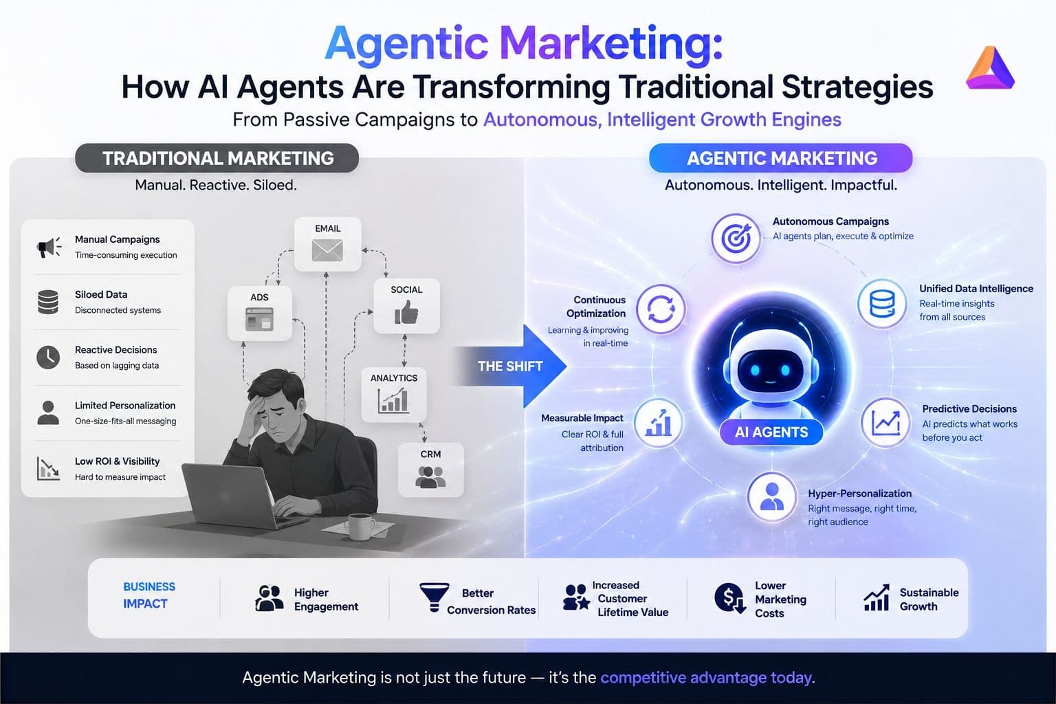 Agentic Marketing Impact on Traditional Marketing: Strategy & Benefits