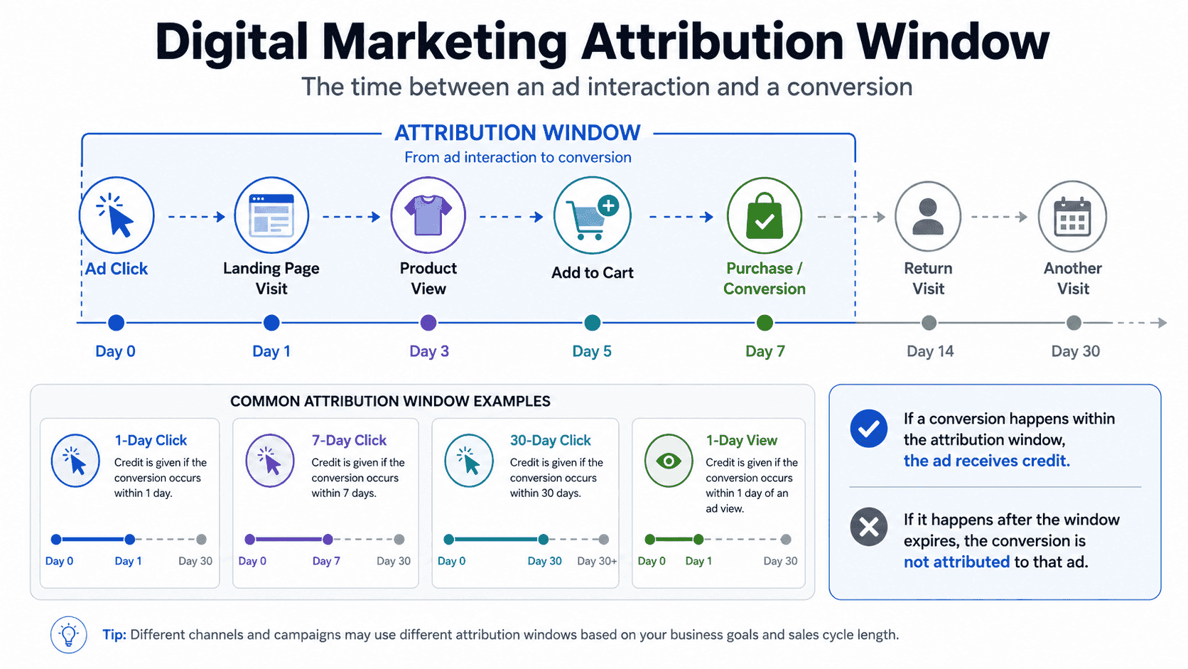 Understanding Attribution Windows: 1-Day, 7-Day, and 28-Day Explained