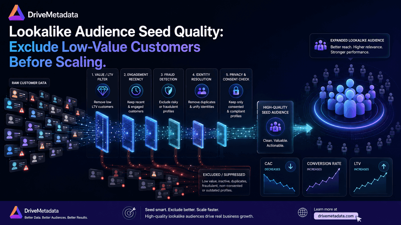 Lookalike Audience Seed Quality: Exclude Low-Value Customers Before Scaling