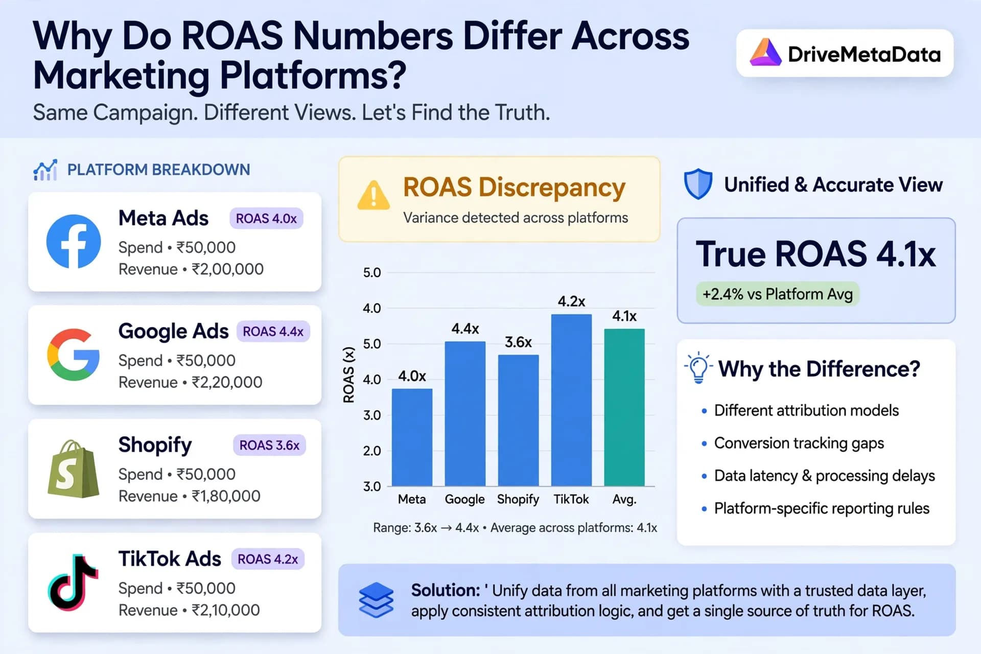 ROAS Discrepancies Across Marketing Platforms: A Reconciliation Framework