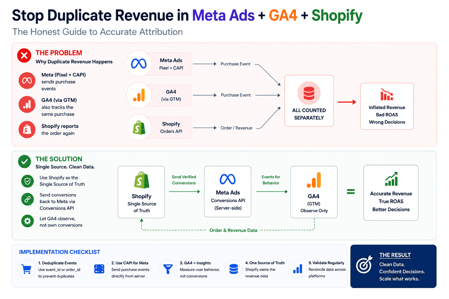 The Duplicate Revenue Problem: Why Meta, Google, GA4, and Shopify Don’t Match