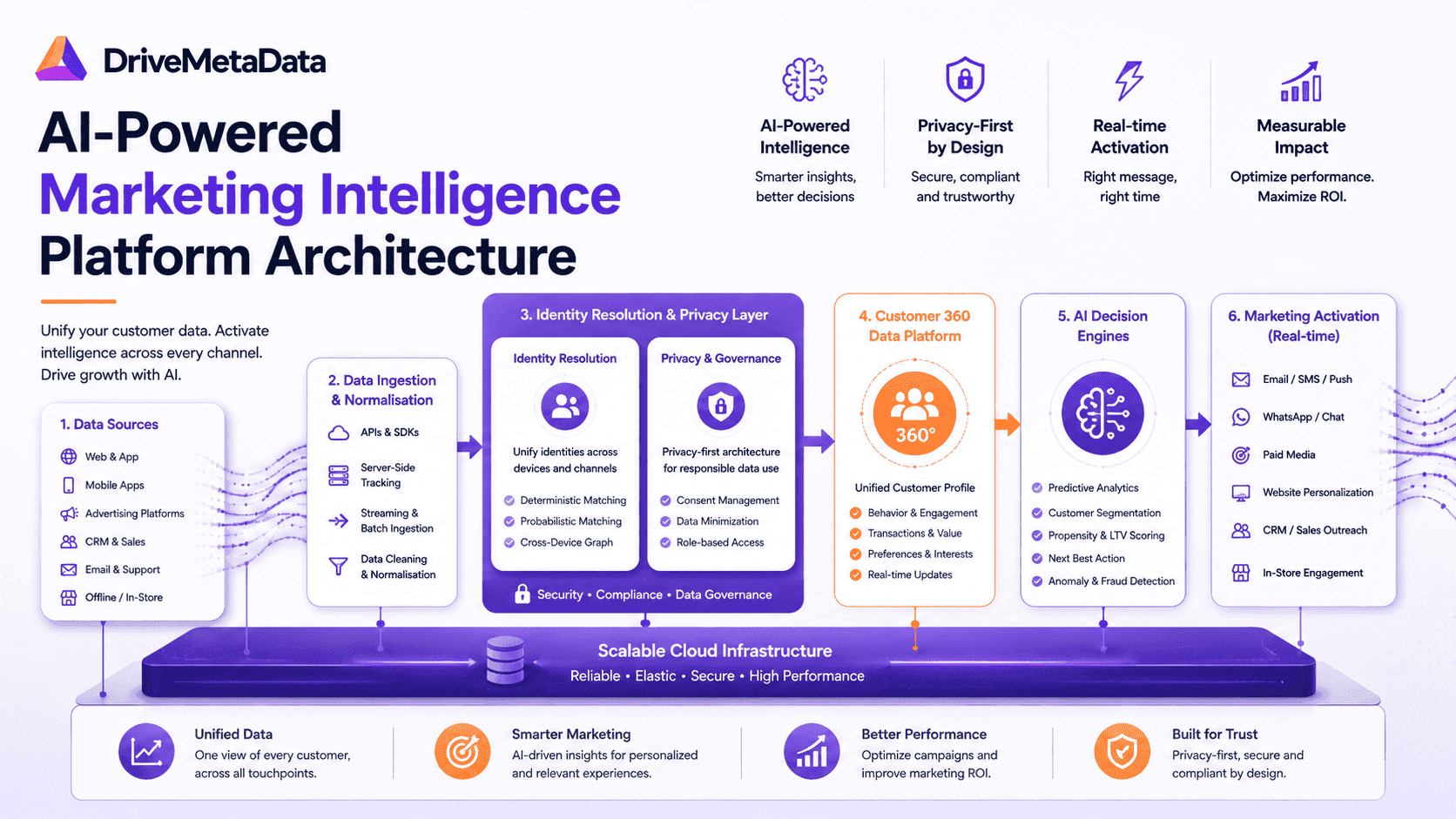 AI-Powered Marketing Intelligence Platform Architecture: Key Components & Implementation