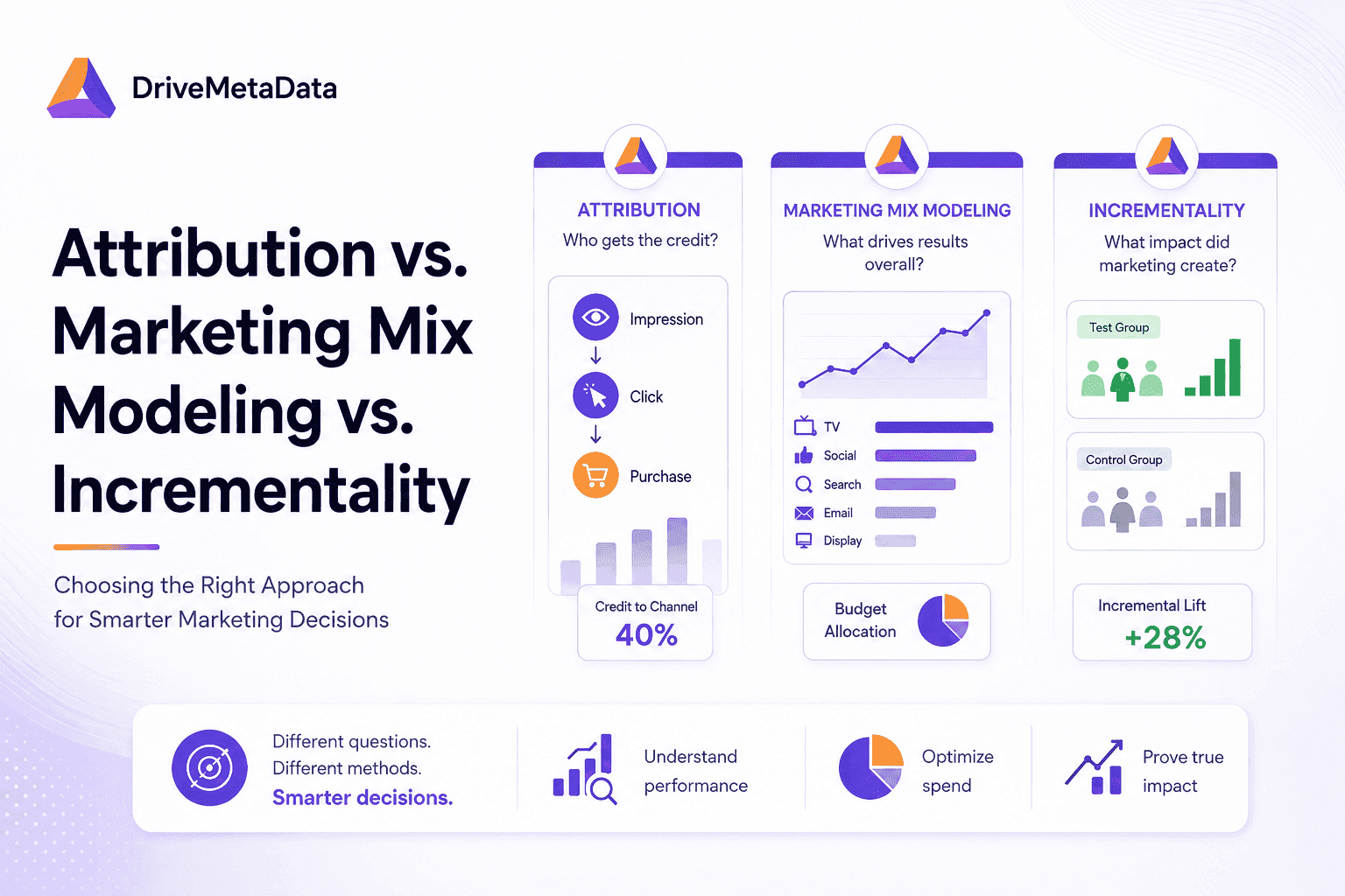 Attribution vs Marketing Mix Modeling vs Incrementality: Choosing the Right Marketing Measurement