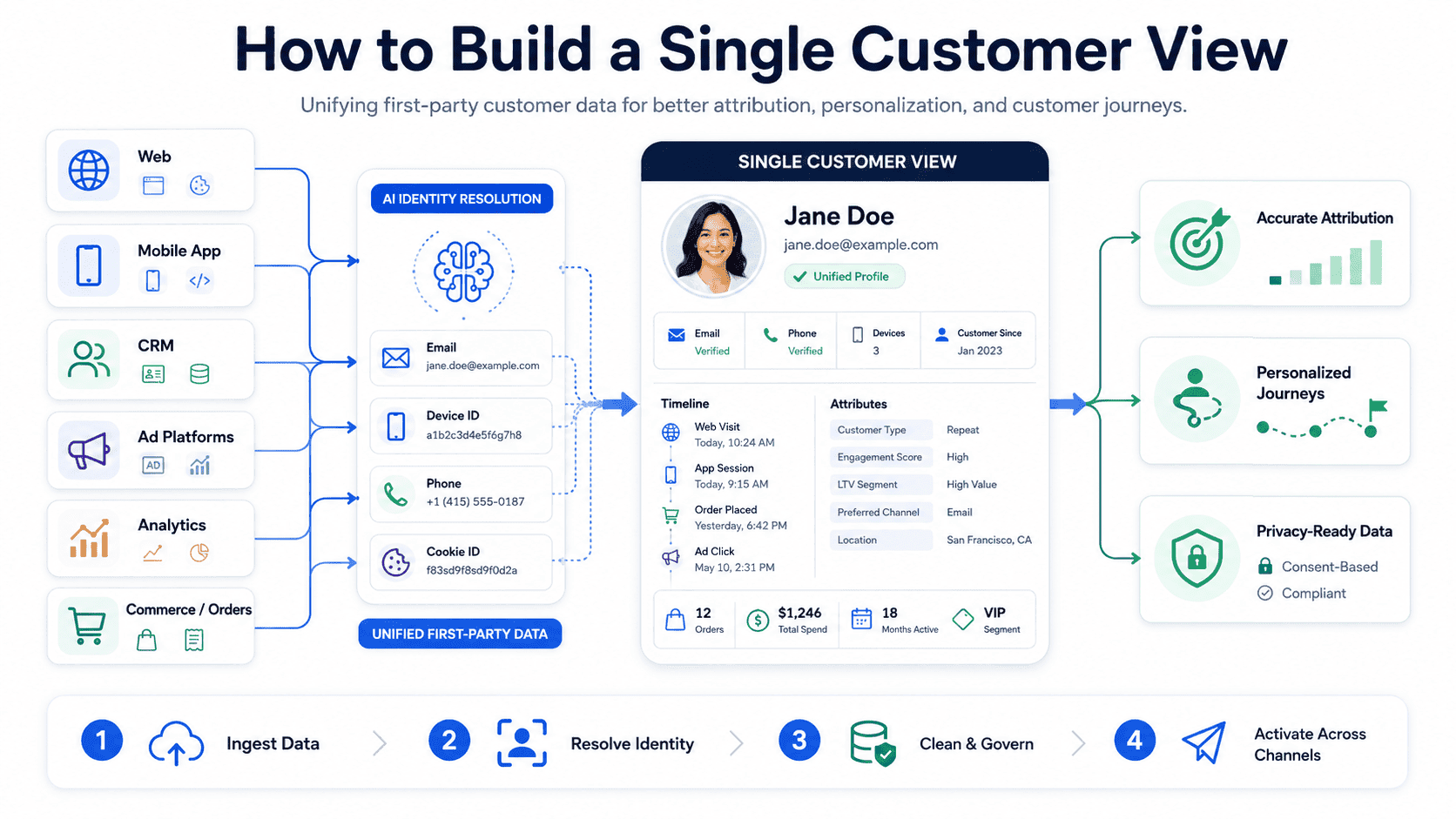 How to Build a Single Customer View Using Unified First-Party Customer Data