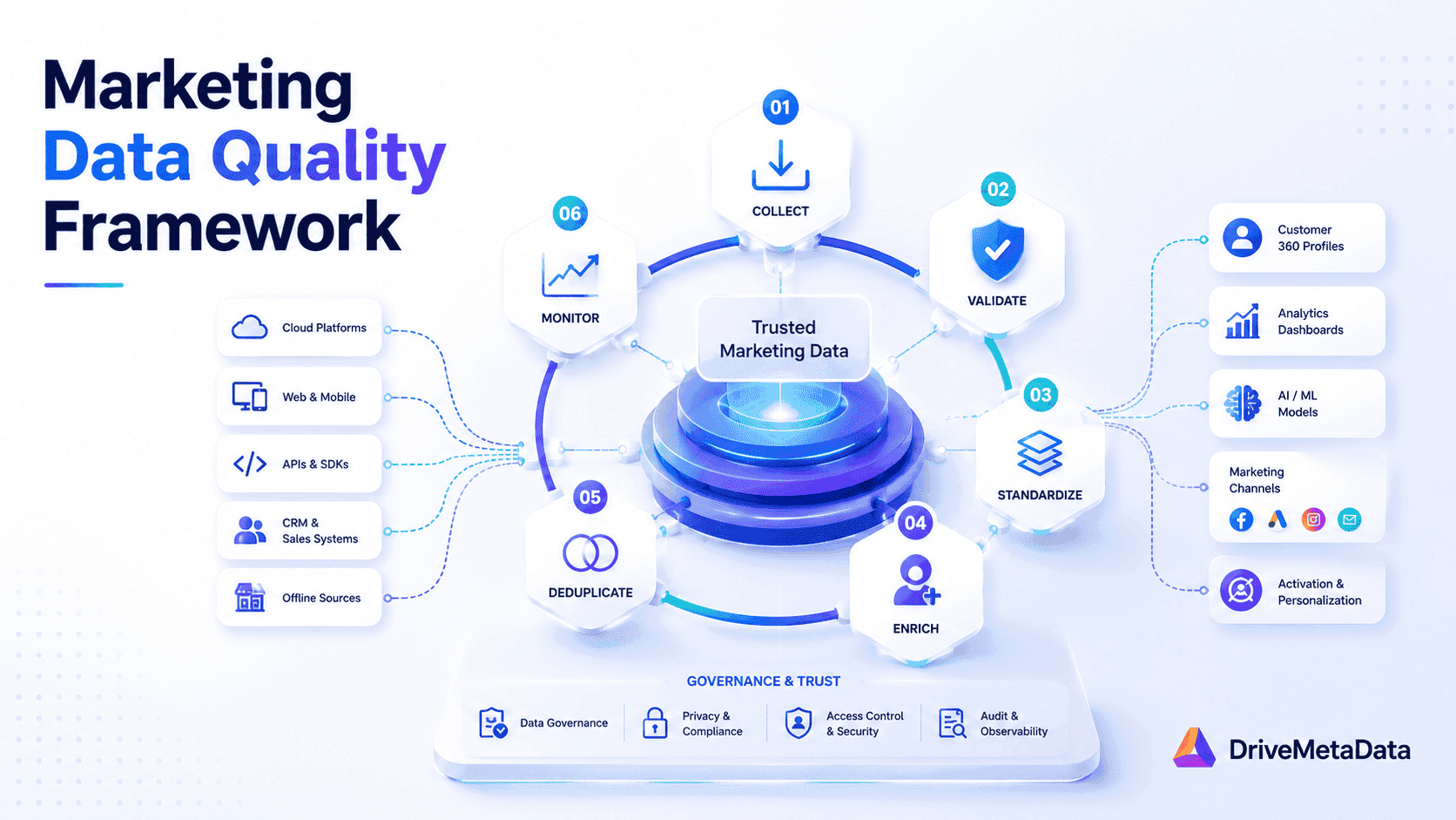Marketing Data Quality Framework: Boost ROI & Attribution Accuracy