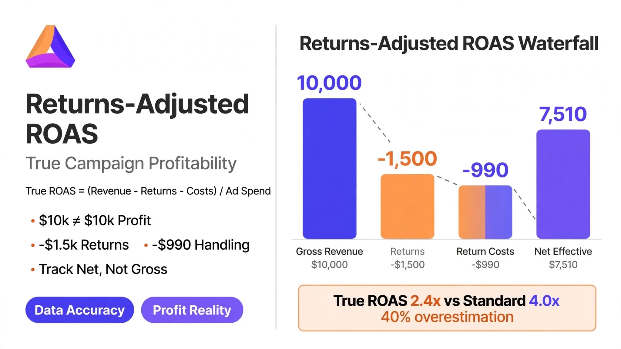 Returns-Adjusted ROAS: Formula, Calculation & How to Measure True Ecommerce Profitability