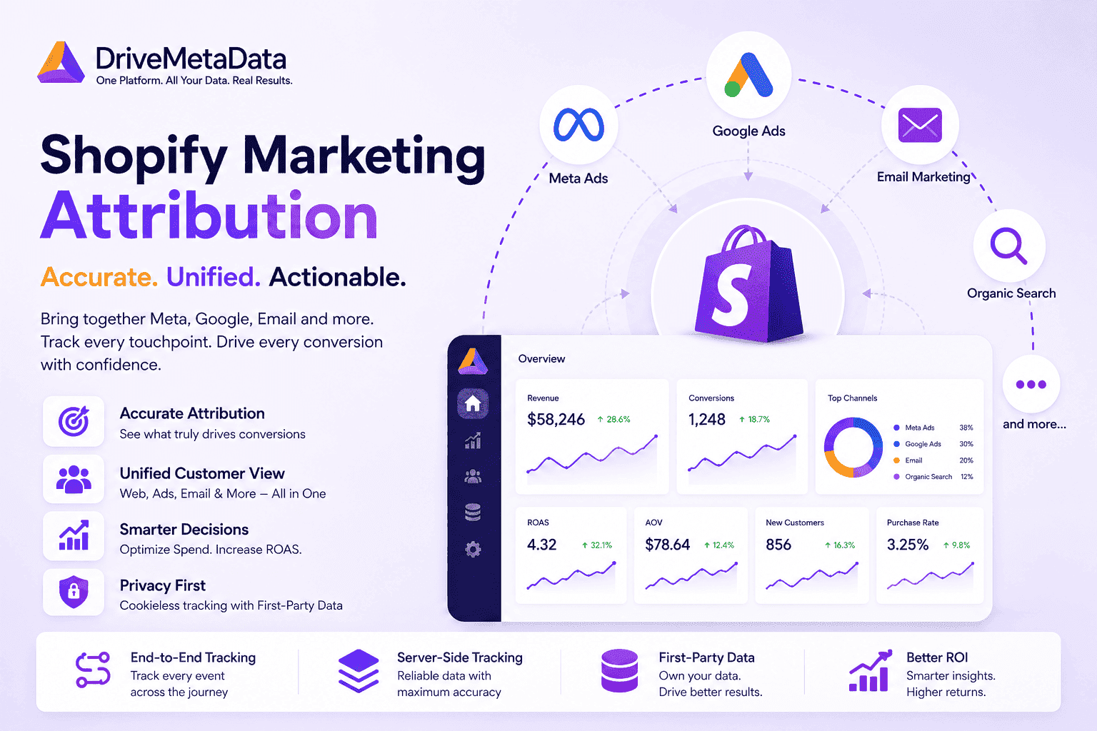 Shopify Marketing Attribution: Accurate Measurement for Meta, Google Ads & Email