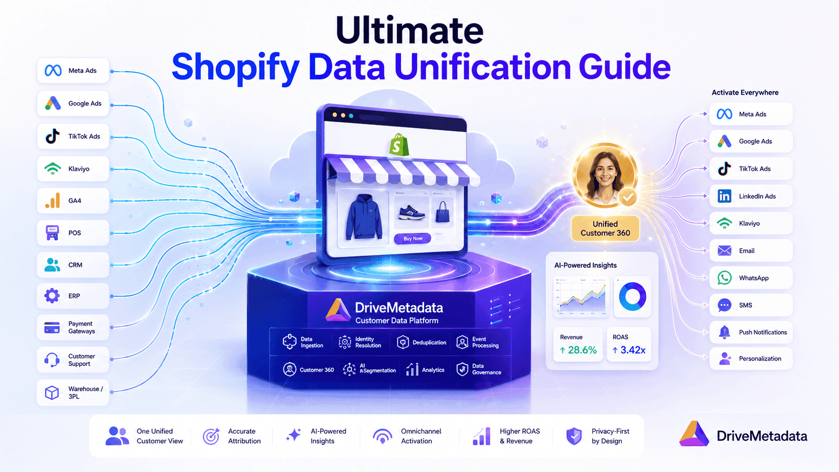 Shopify Data Unification 2026: Unified Analytics & Privacy-First Marketing