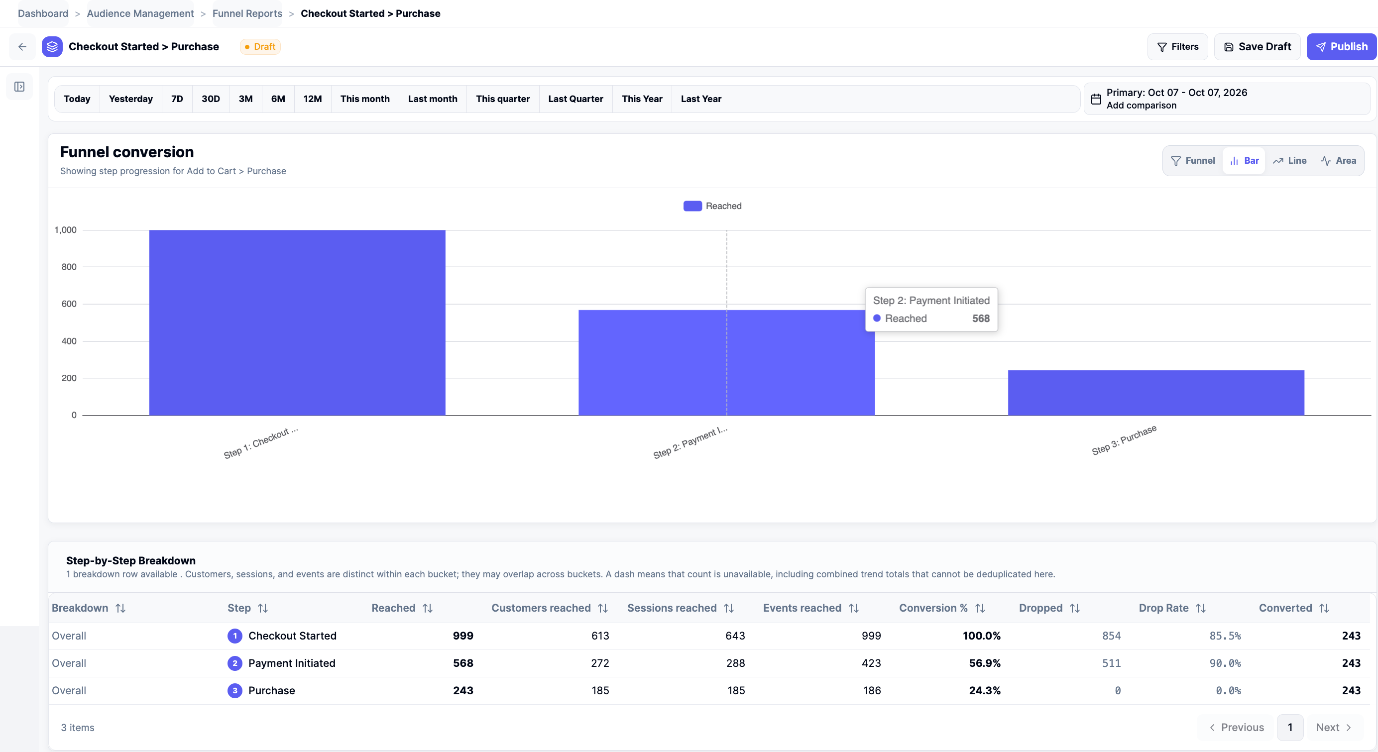 Checkout Started to Purchase report showing a bar chart and step table with reached counts of 999, 568, and 243; distinct customer, session, and event counts are shown separately.